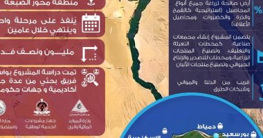 معلومات الوزراء مشروع الدلتا الجديدة سيسهم فى زيادة الرقعة الزراعية في مصر